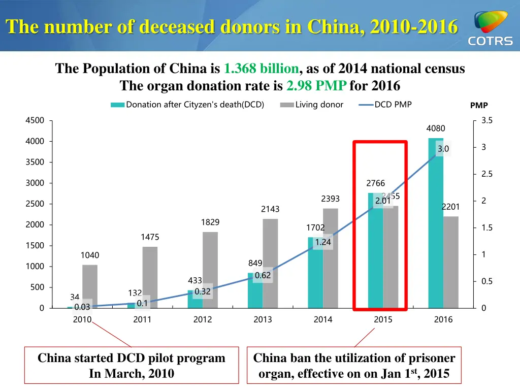 the number of deceased donors in china 2010 2016