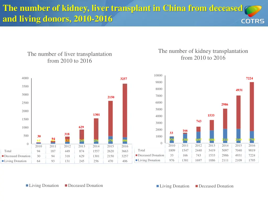 the number of kidney liver transplant in china