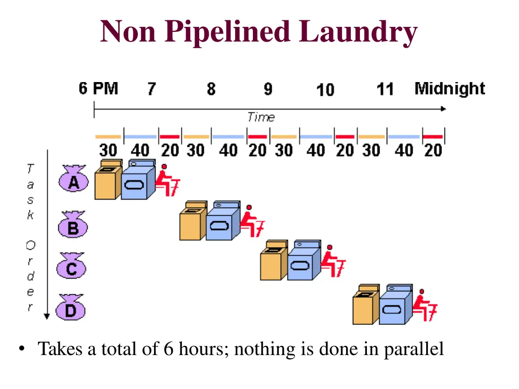 non pipelined laundry