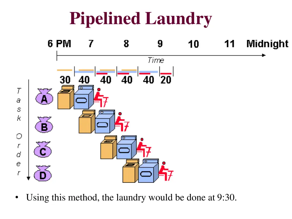 pipelined laundry