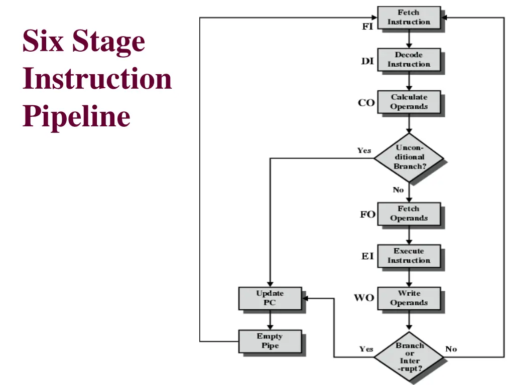 six stage instruction pipeline