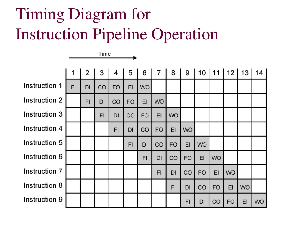 timing diagram for instruction pipeline operation