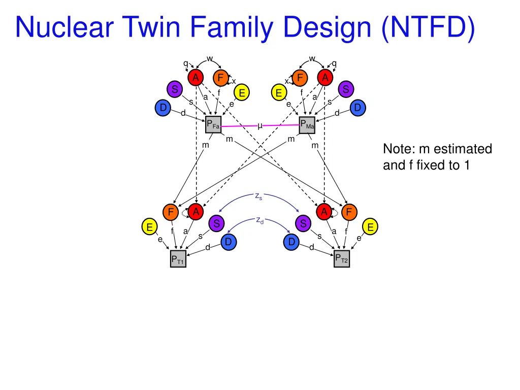 nuclear twin family design ntfd