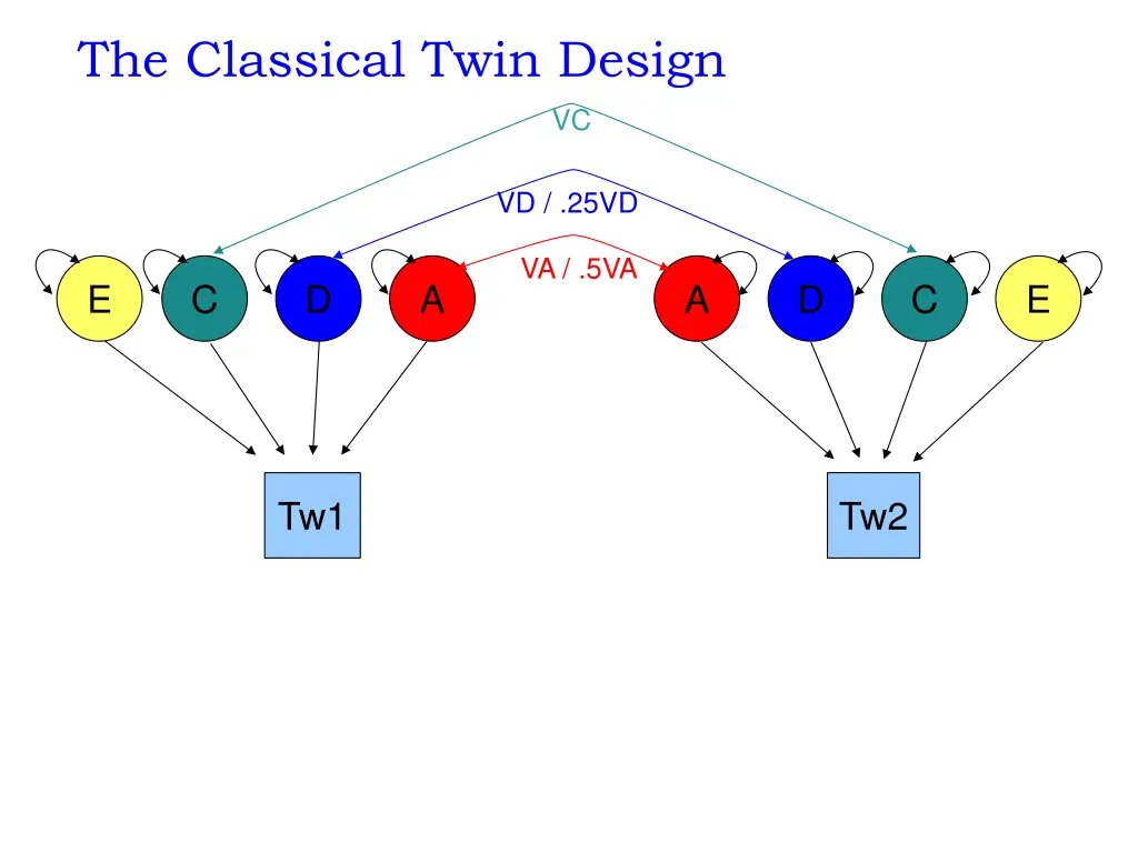 the classical twin design