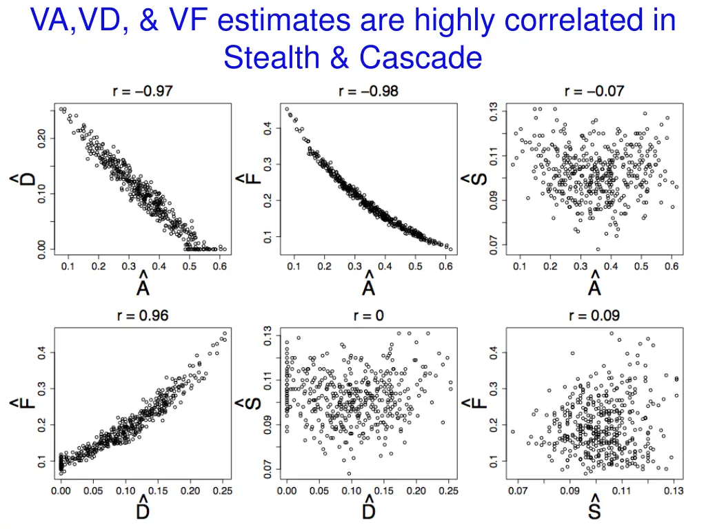 va vd vf estimates are highly correlated