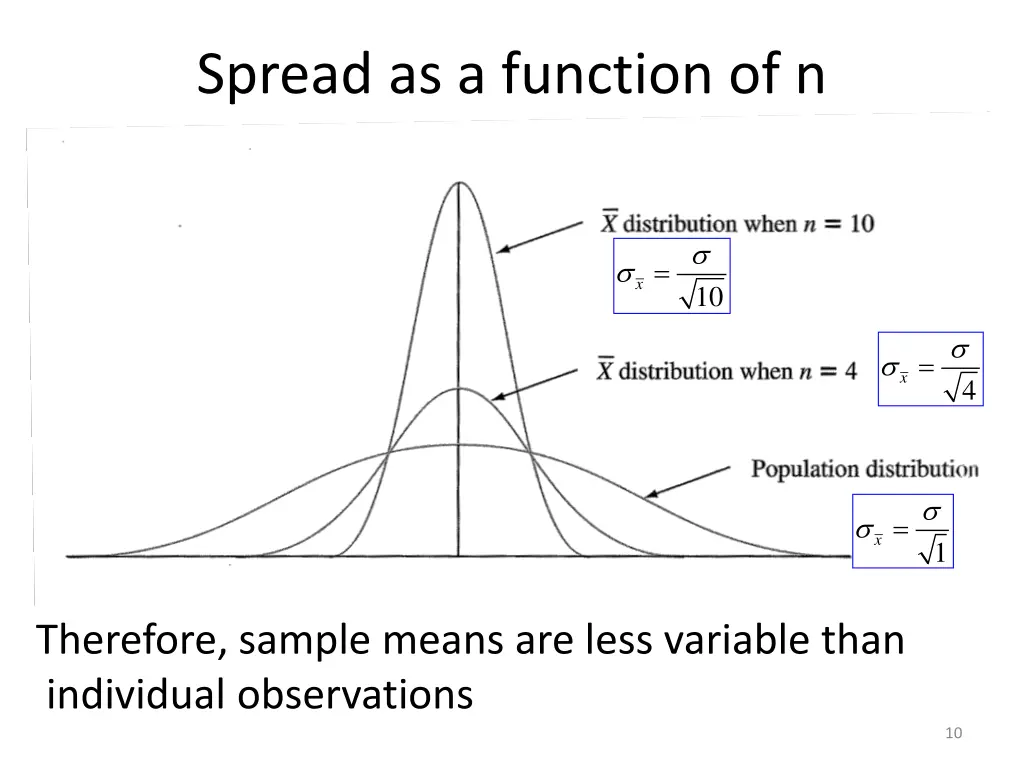 spread as a function of n