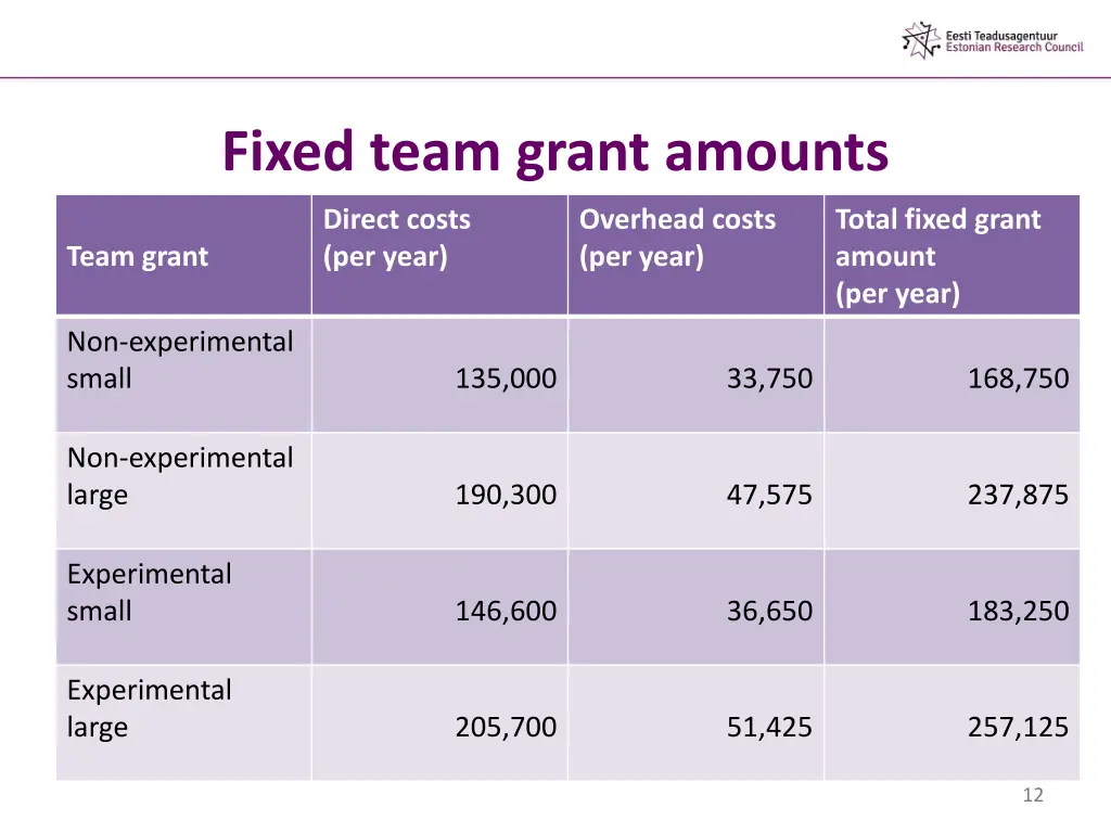 fixed team grant amounts