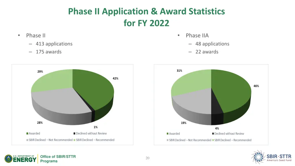 phase ii application award statistics for fy 2022