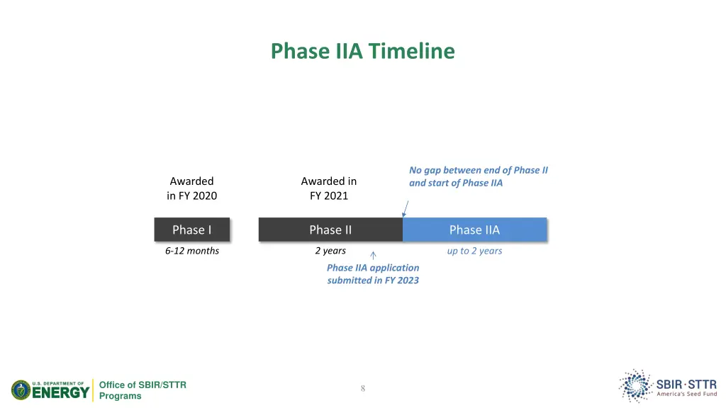 phase iia timeline