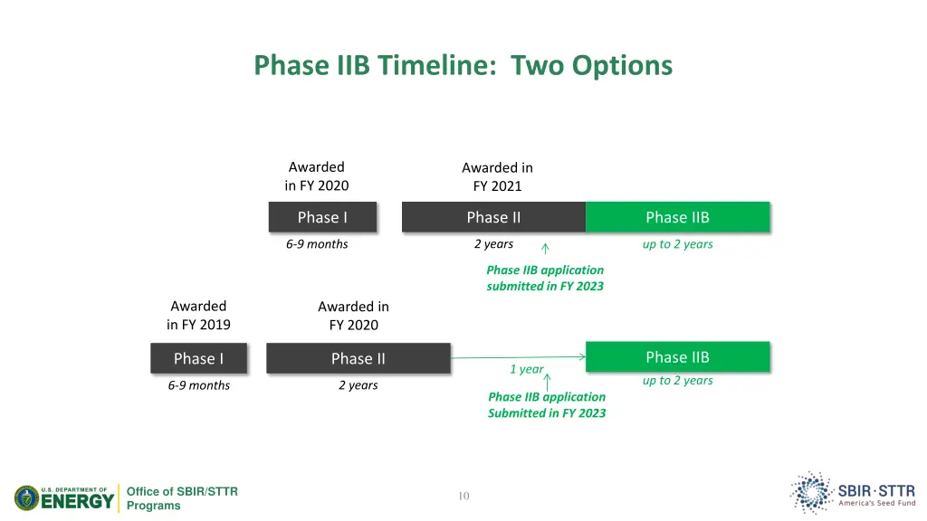 phase iib timeline two options