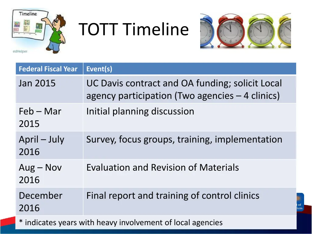 tott timeline