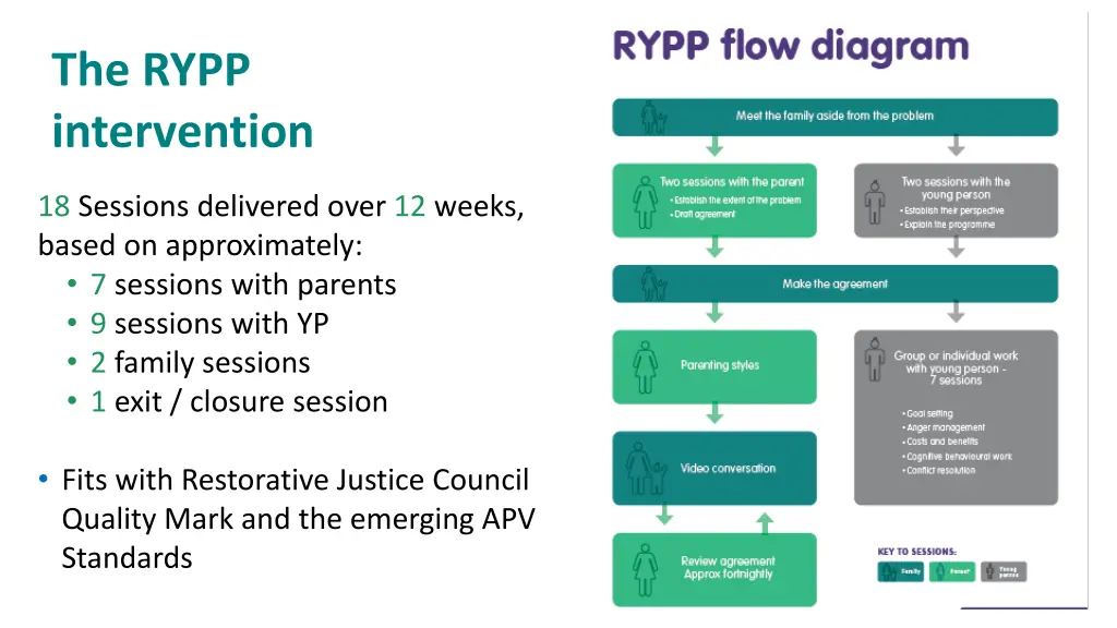 the rypp intervention