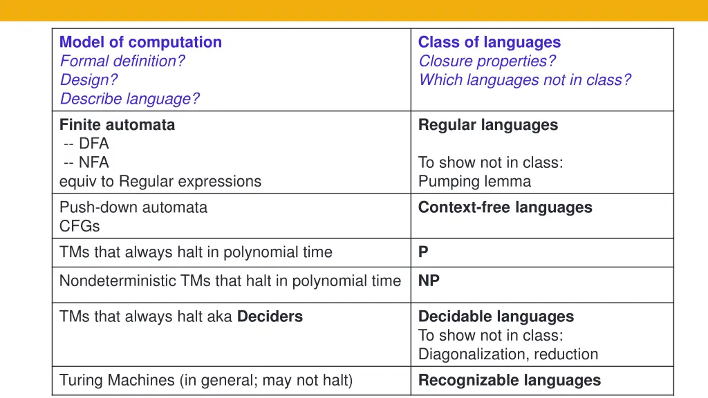 model of computation formal definition design