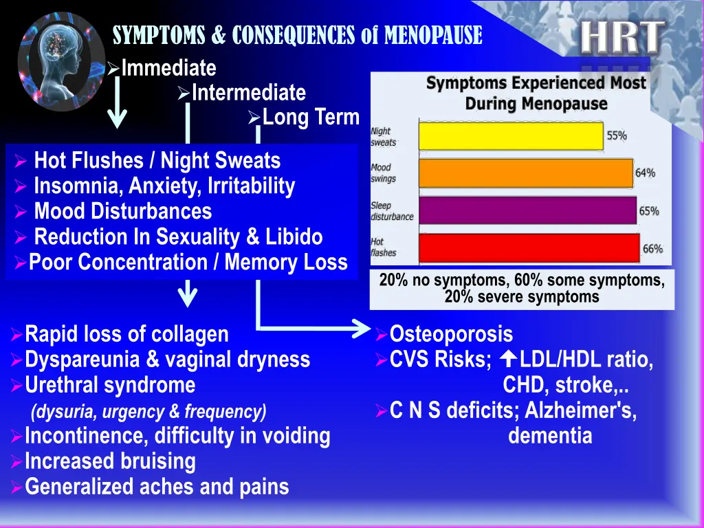 symptoms consequences of menopause