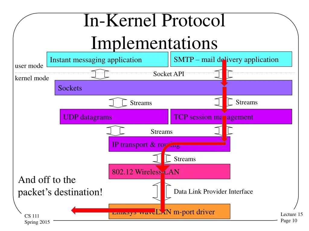 in kernel protocol implementations instant