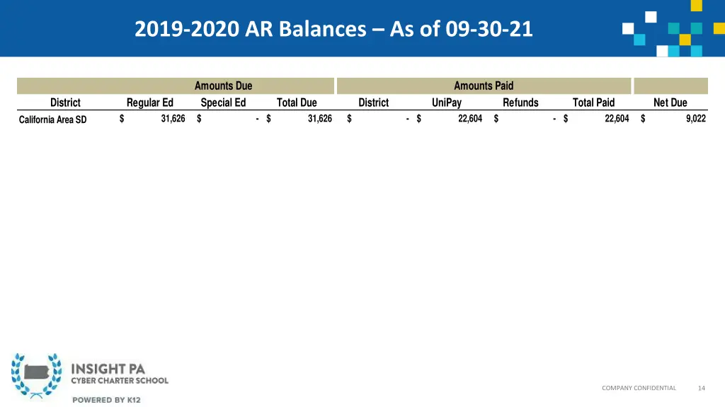 2019 2020 ar balances as of 09 30 21