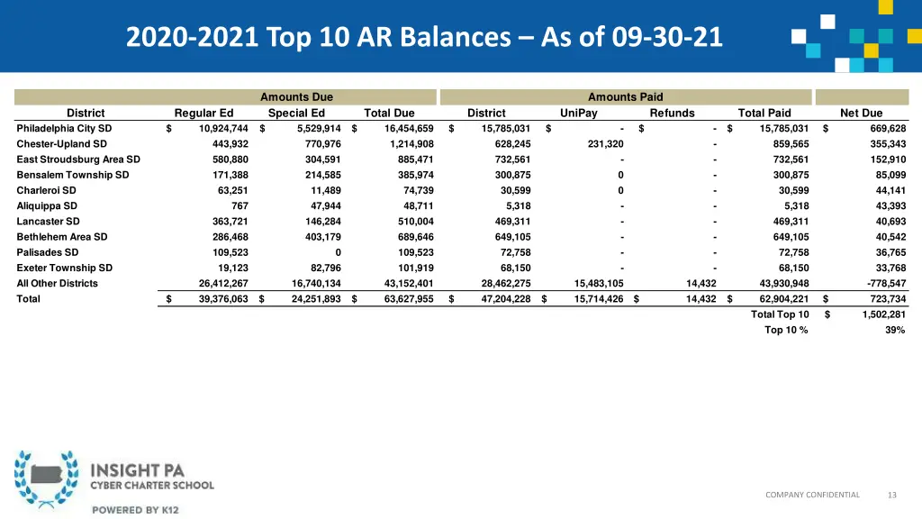 2020 2021 top 10 ar balances as of 09 30 21