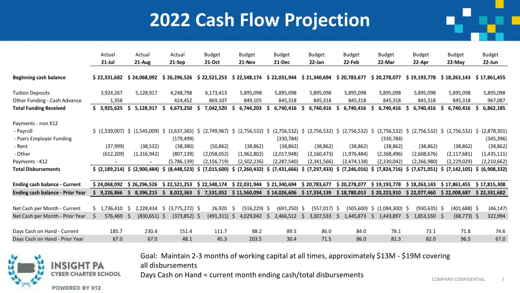 2022 cash flow projection
