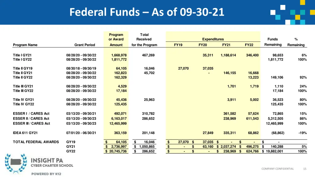 federal funds as of 09 30 21