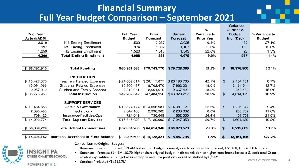 financial summary