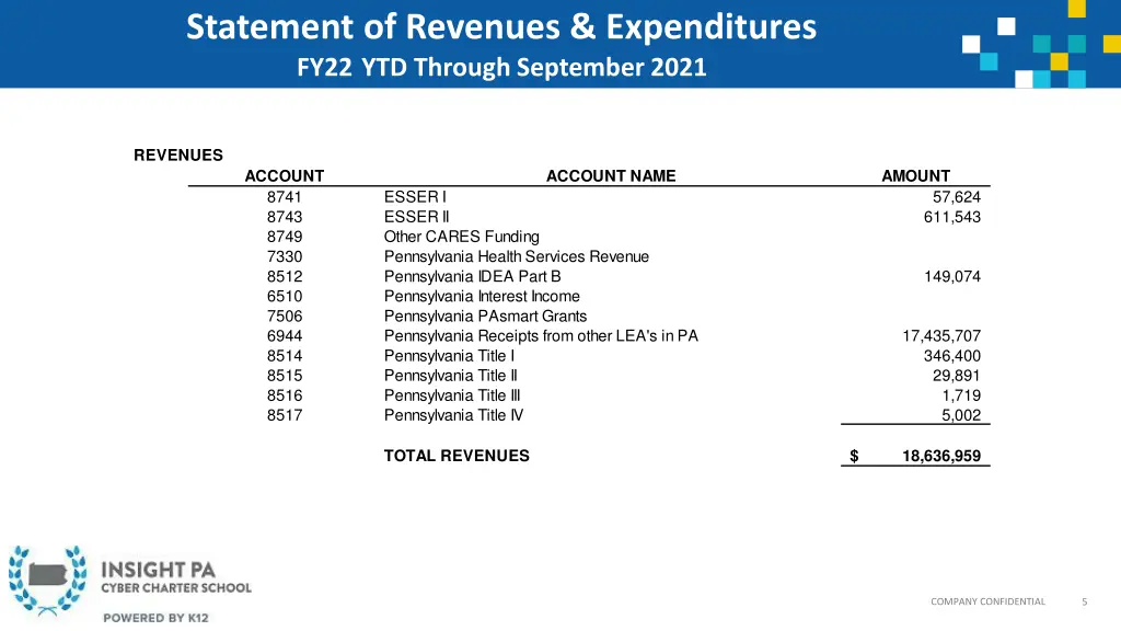 statement of revenues expenditures fy22