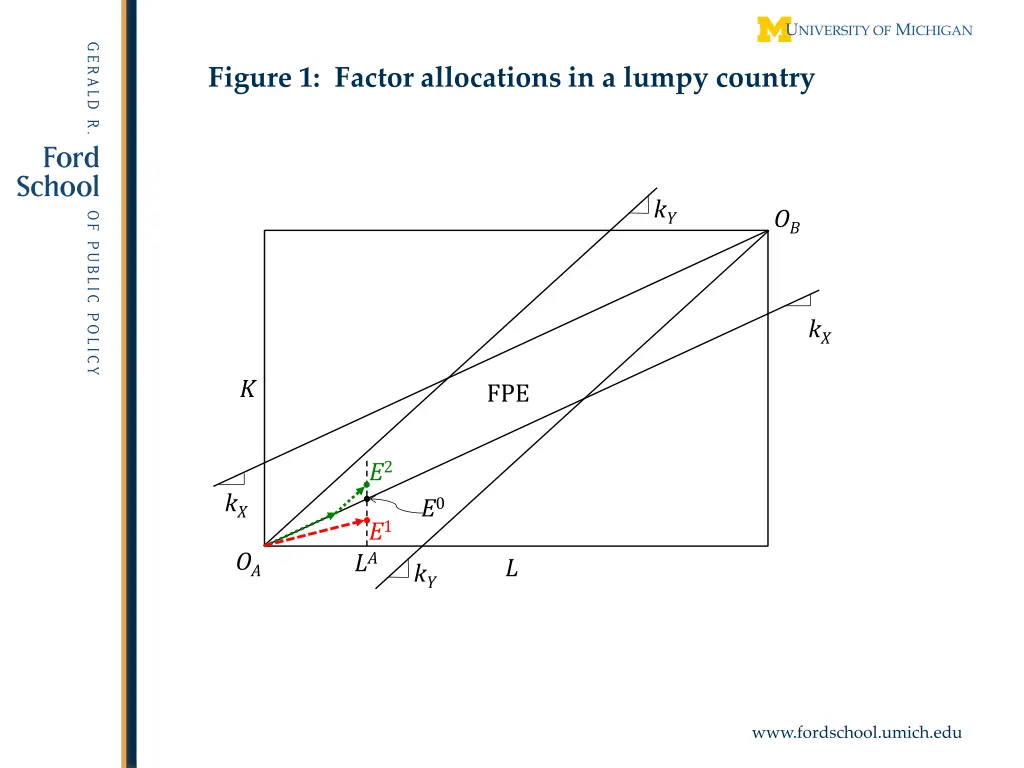 figure 1 factor allocations in a lumpy country 1