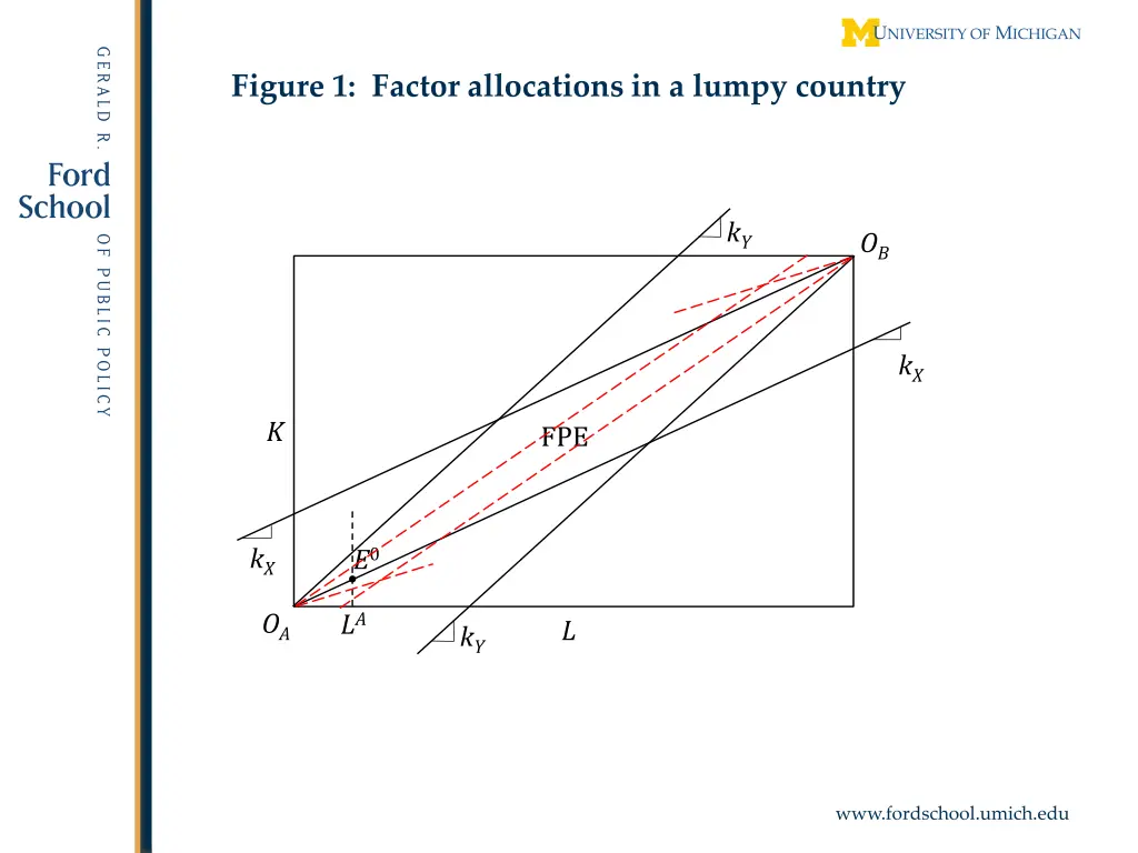 figure 1 factor allocations in a lumpy country 2