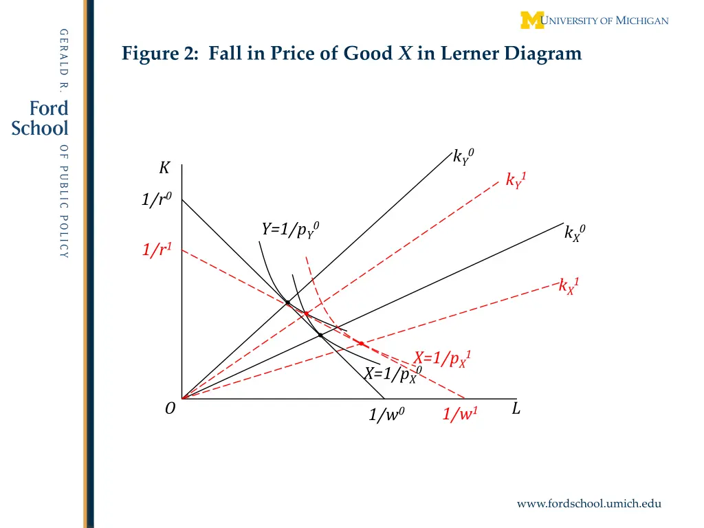 figure 2 fall in price of good x in lerner diagram 1