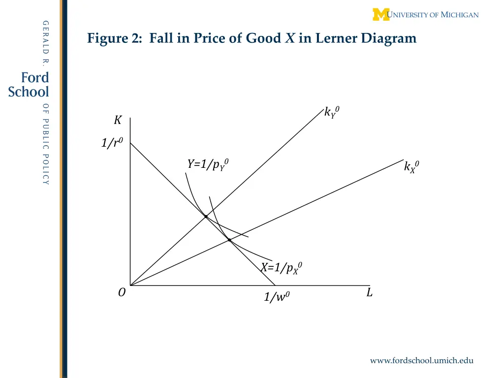 figure 2 fall in price of good x in lerner diagram