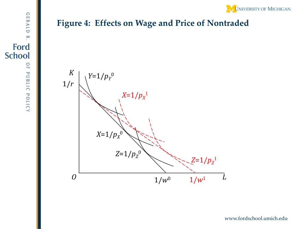 figure 4 effects on wage and price of nontraded