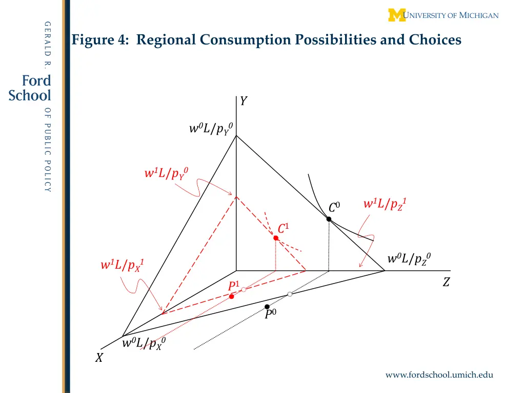 figure 4 regional consumption possibilities 1