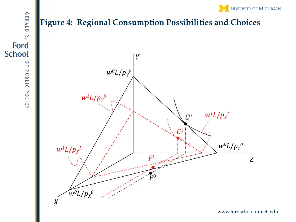 figure 4 regional consumption possibilities
