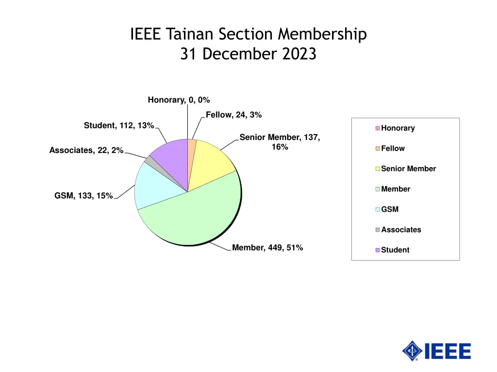 ieee tainan section membership 31 december 2023