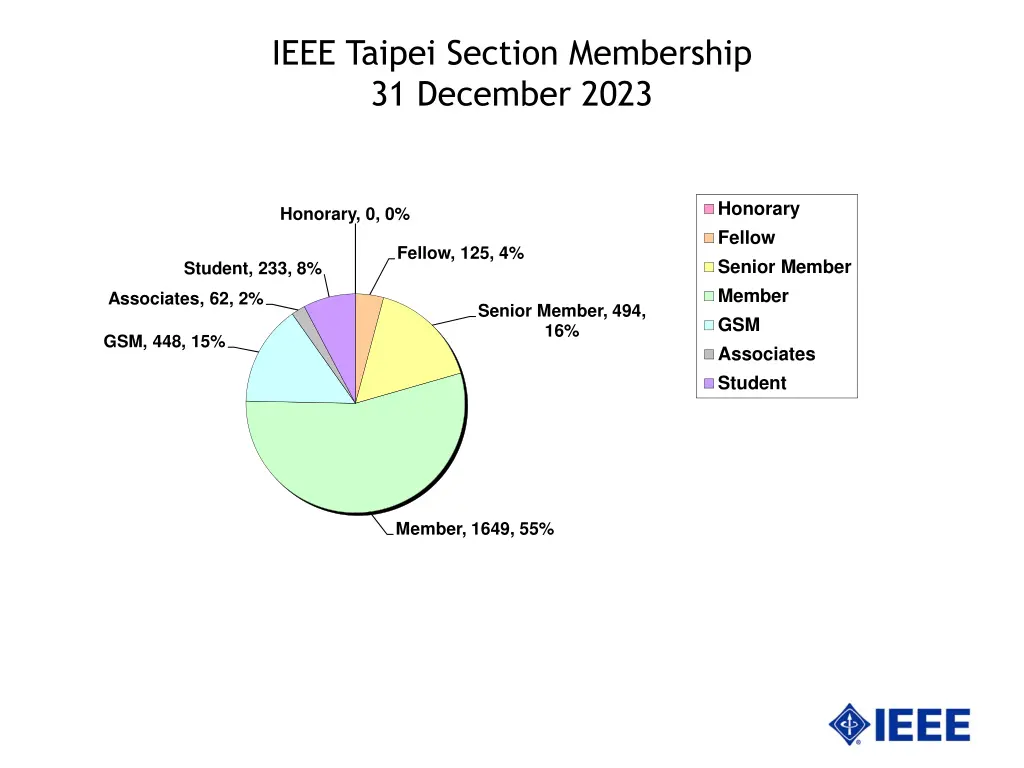 ieee taipei section membership 31 december 2023