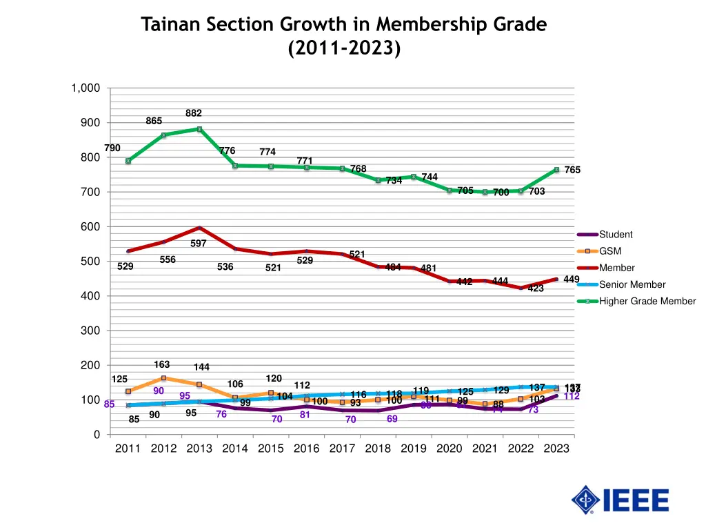 tainan section growth in membership grade 2011 1