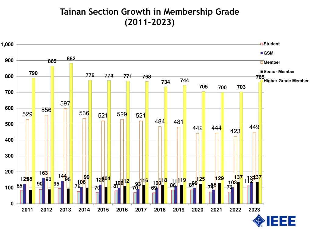 tainan section growth in membership grade 2011