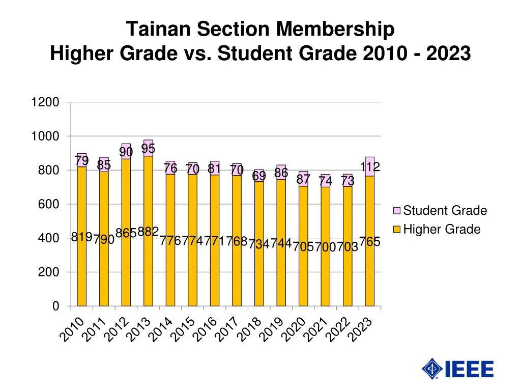 tainan section membership higher grade vs student