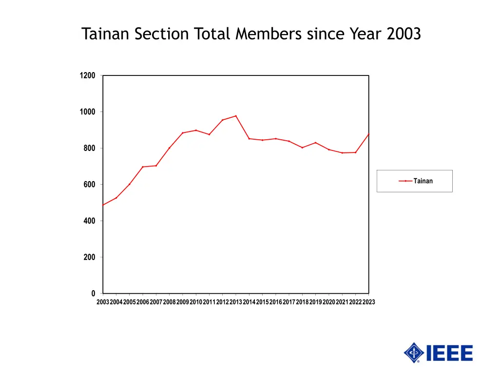 tainan section total members since year 2003 1