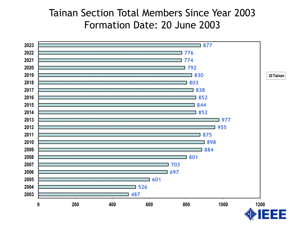 tainan section total members since year 2003