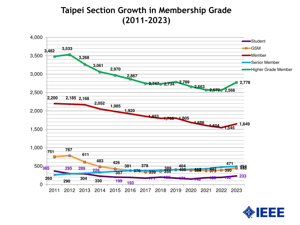 taipei section growth in membership grade 2011 1