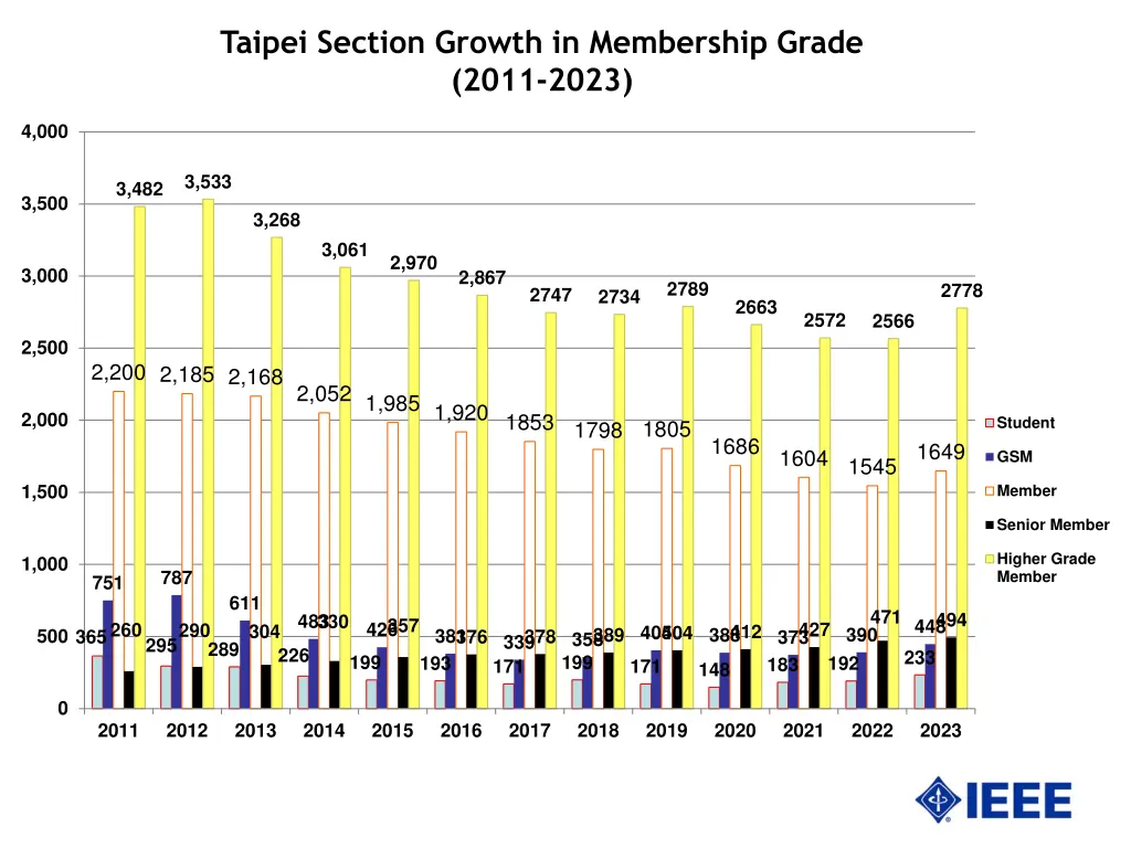 taipei section growth in membership grade 2011