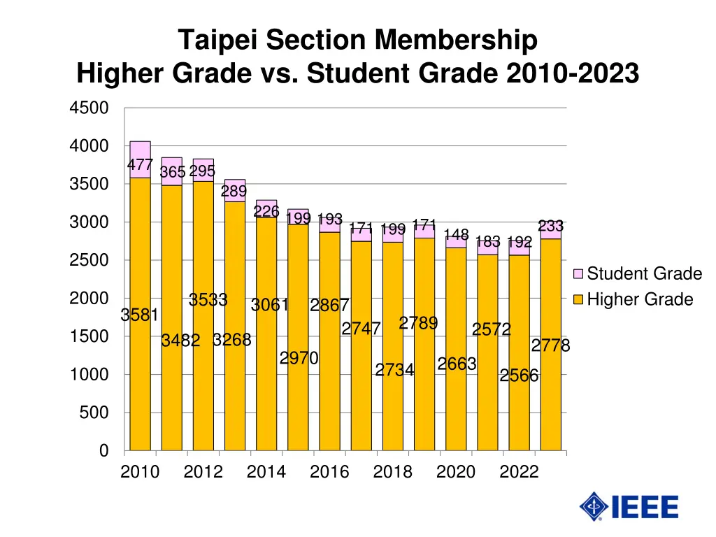 taipei section membership higher grade vs student
