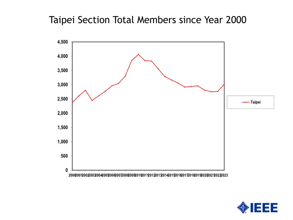 taipei section total members since year 2000 1