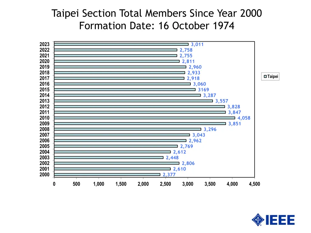 taipei section total members since year 2000
