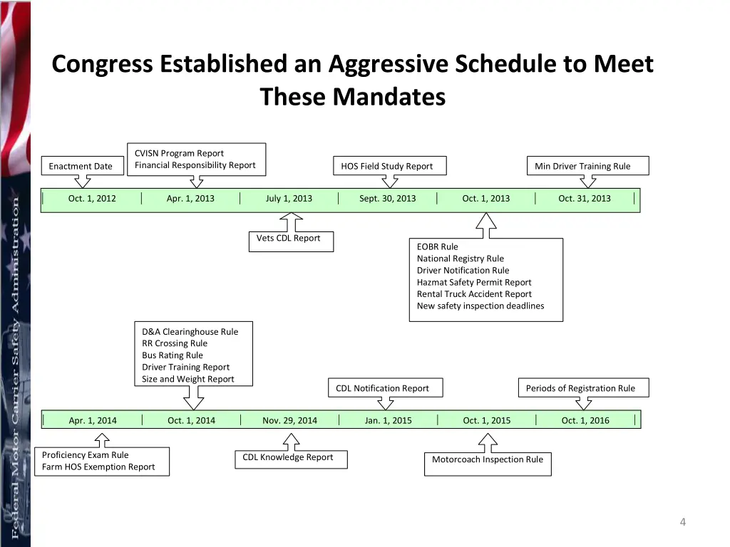 congress established an aggressive schedule