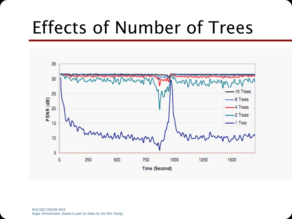 effects of number of trees