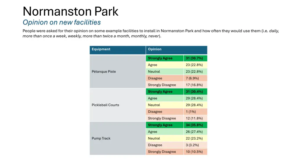 normanston park opinion on new facilities people