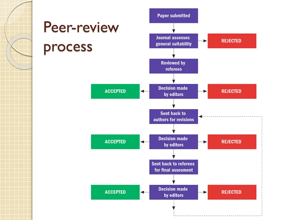 peer review process