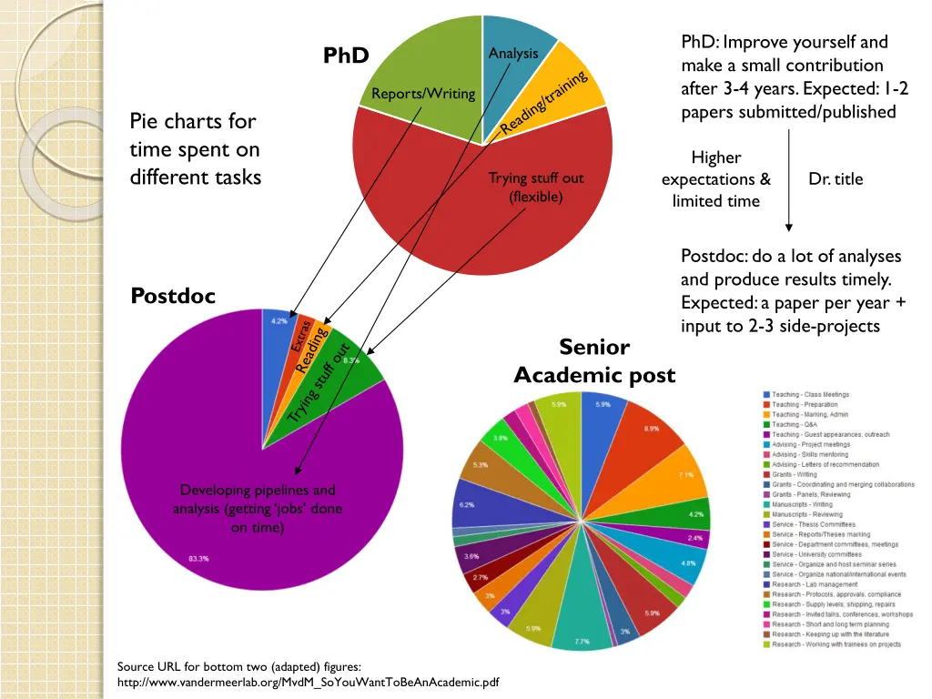 phd improve yourself and make a small