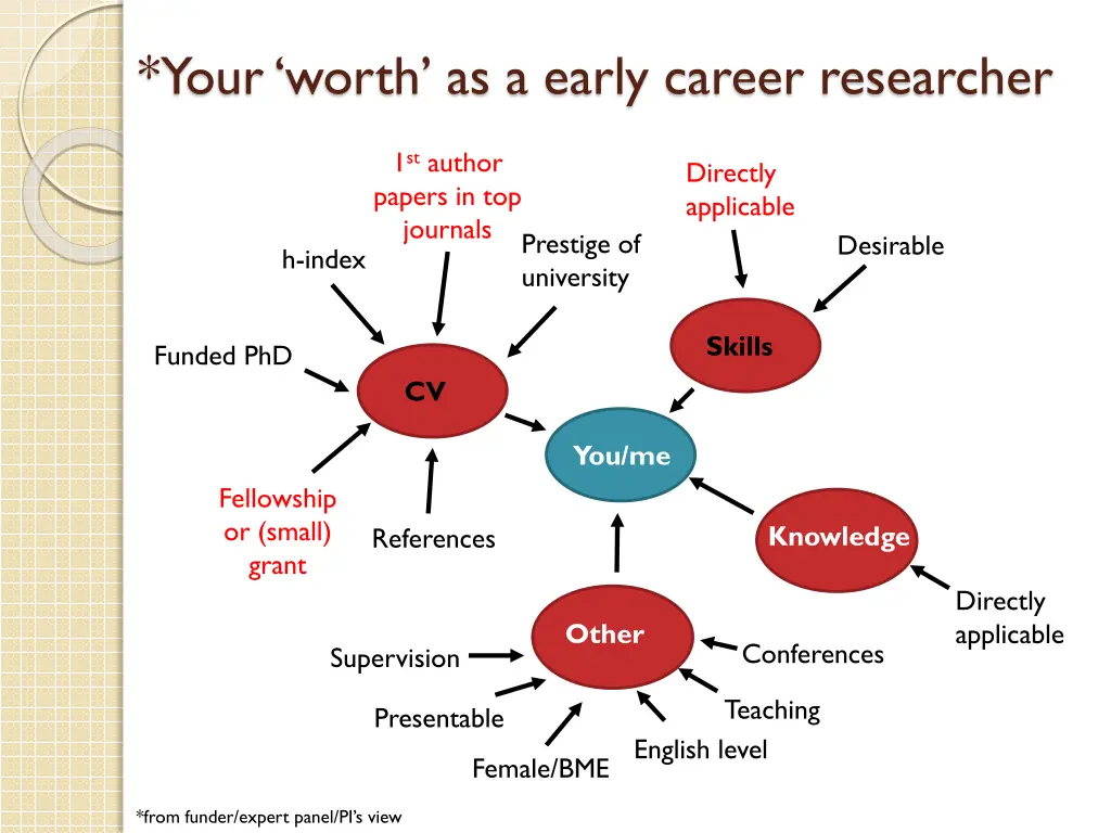 your worth as a early career researcher